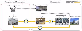 System magazynowania energii Toyota Mazda